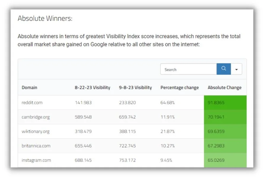 Content marketing trends - results showing Reddit as the big gainer after Google's August core update.