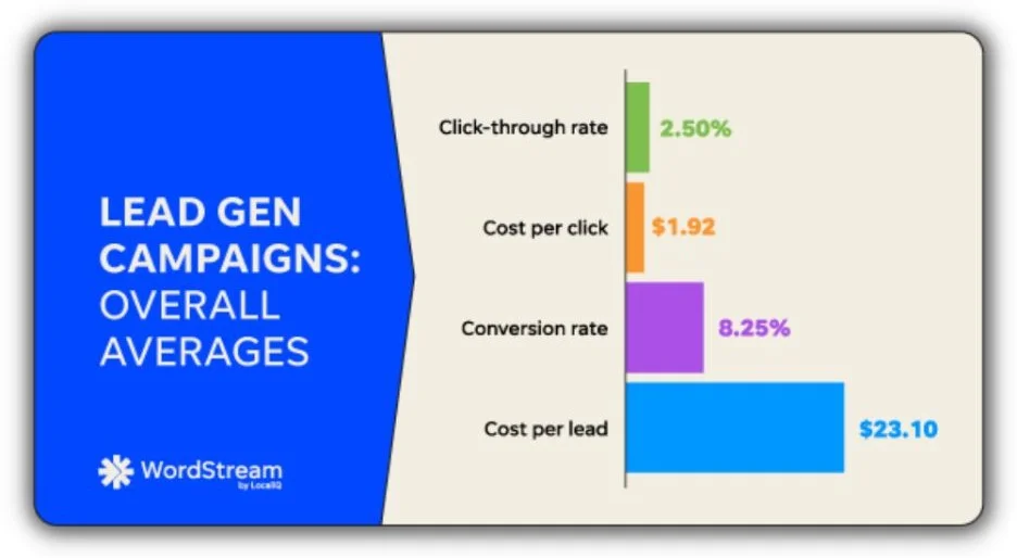 Content marketing trends - stats from the Wordstream Facebook Ads report
