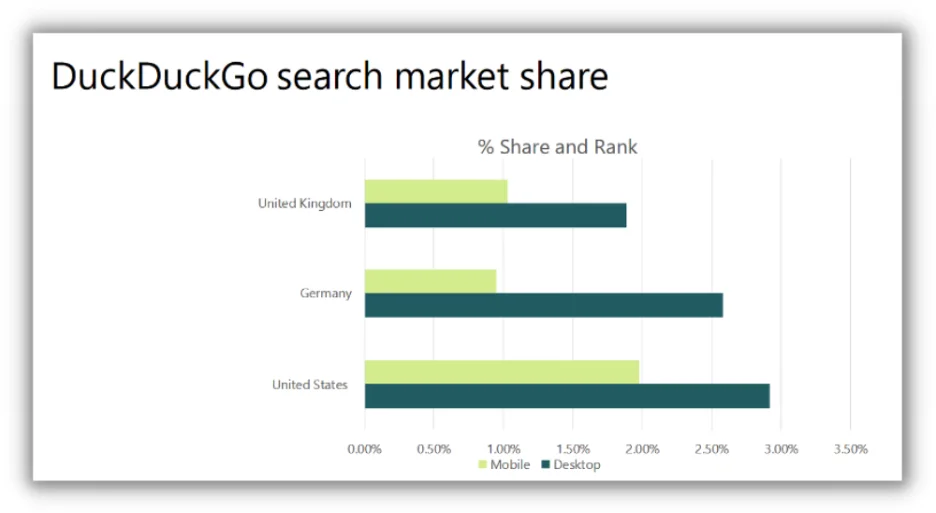 Диаграмма, показывающая долю рынка Duckduckgo в США, Германии и Великобритании