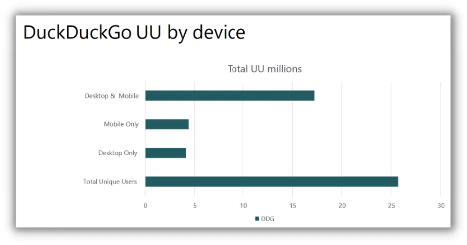 chart showing duckduckgo unique users by device