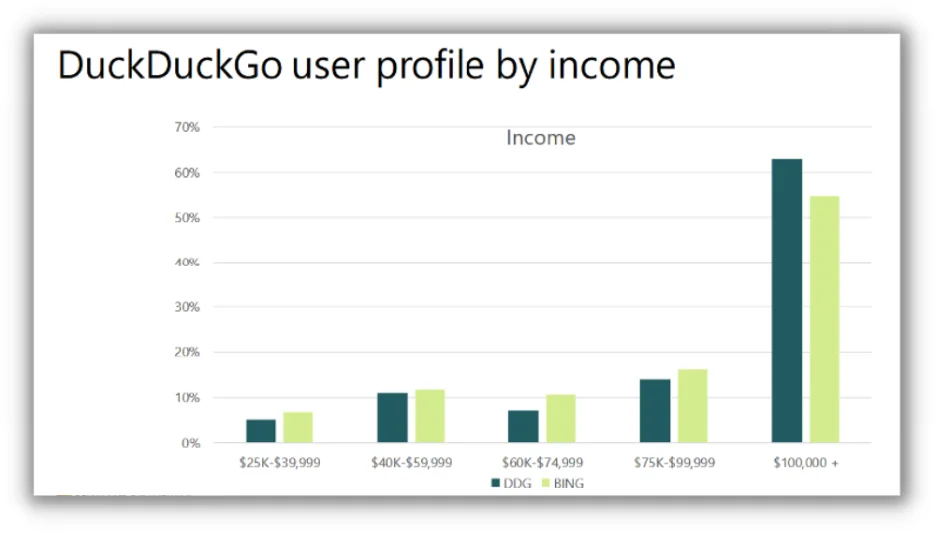 chart showing duckduckgo users by income