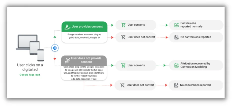 diagram showing how google consent mode works