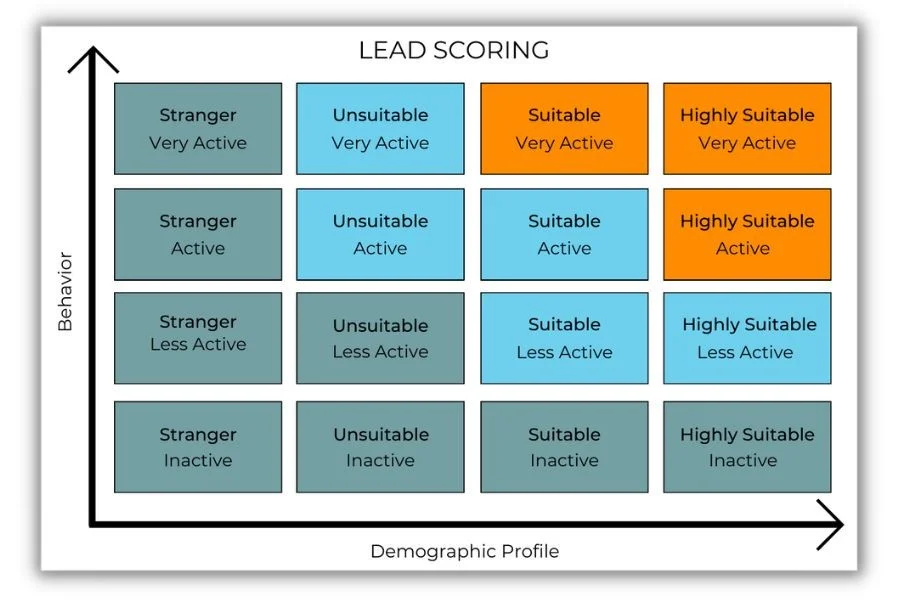 Lead scoring - lead scoring model matrix