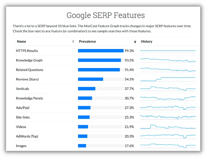 list of the top google search engine results pages features