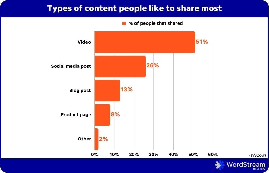 video marketing trends - preferred shared content chart