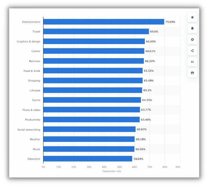 conversion rate optimization - graph showing entertainment apps get good conversion