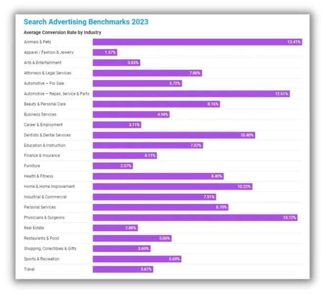 conversion rate optimization - Conversion rate by industry