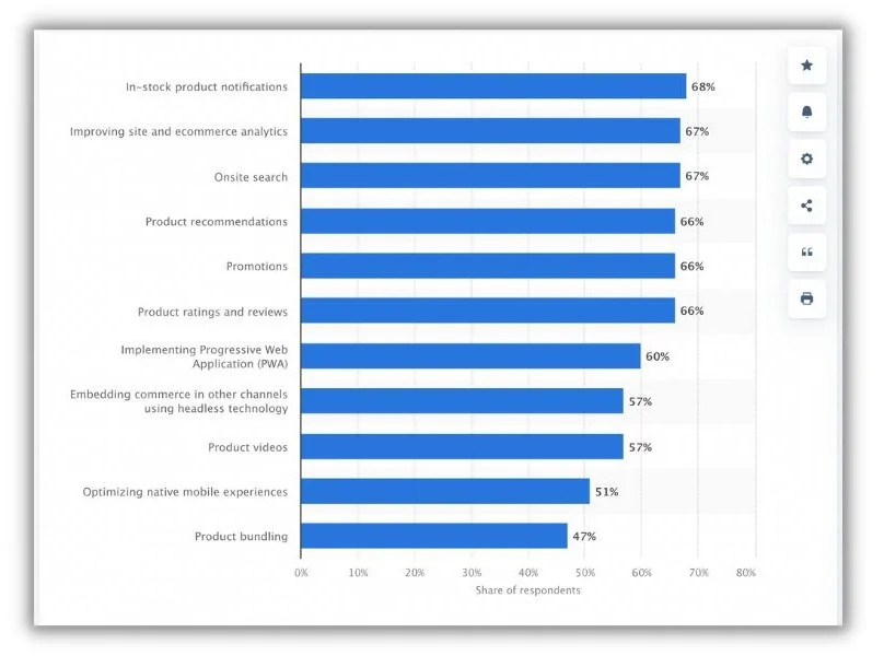 conversion rate optimization - Statista chart on conversion rates