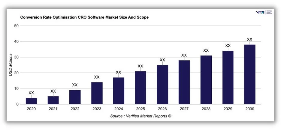 conversion rate optimization - graph of conversion software market size