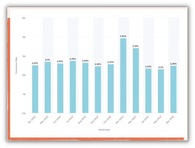 conversion rate optimization - monthly conversion rate