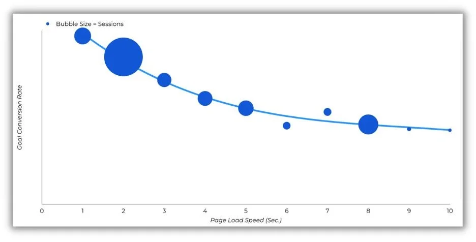 conversion rate optimization - graph showing time to load effect on CR