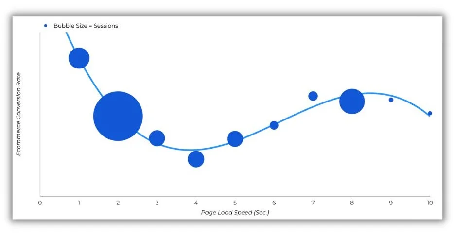 conversion rate optimization - graph showing time to load effect