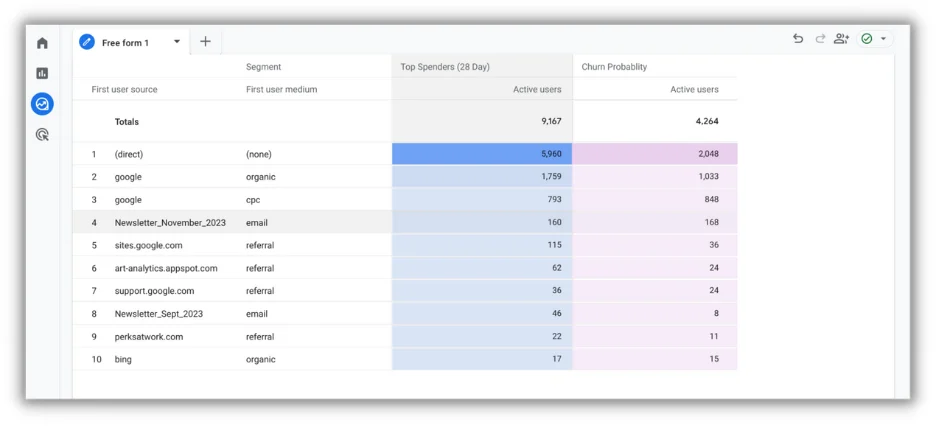 churn probability report in google analytics 4