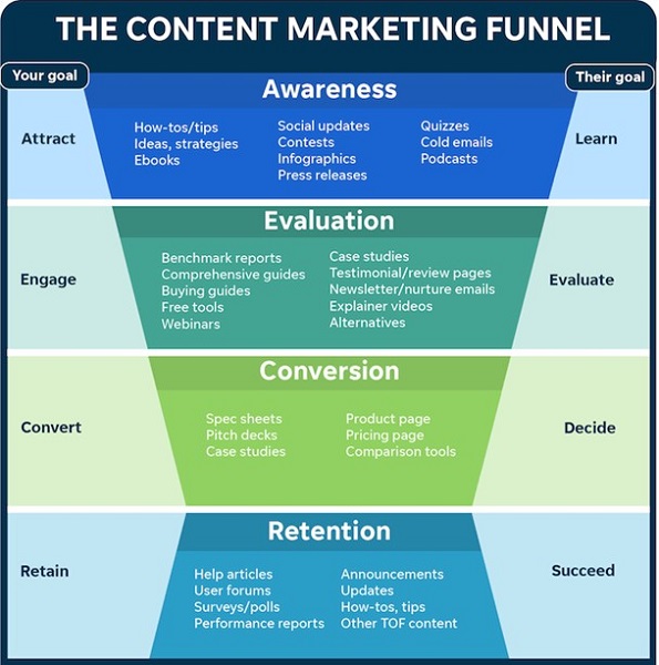 march content ideas - content marketing funnel chart 