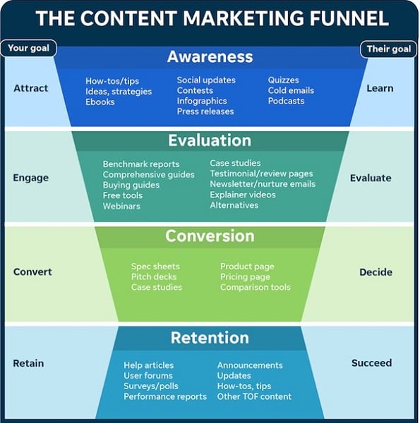 march content ideas - content marketing funnel chart 