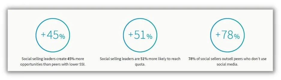 Социальные продажи – статистика из графиков LinkedIn