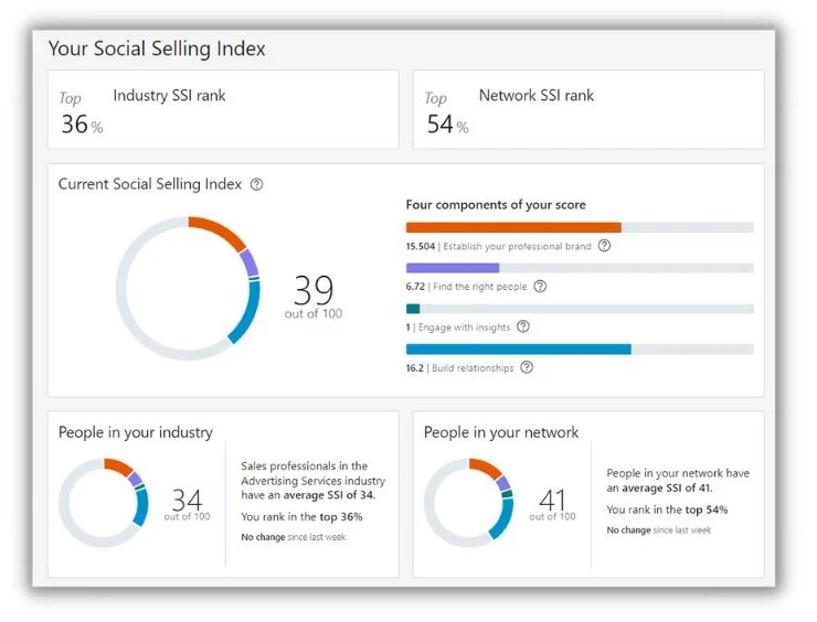 Социальные продажи — информационная панель LinkedIn SSI
