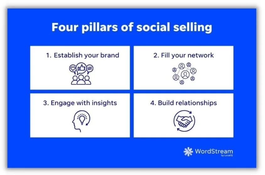 Социальные продажи — четыре столпа социальных продаж в графике