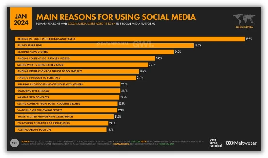 Социальные продажи. Графика, показывающая причины, по которым люди используют социальные сети.
