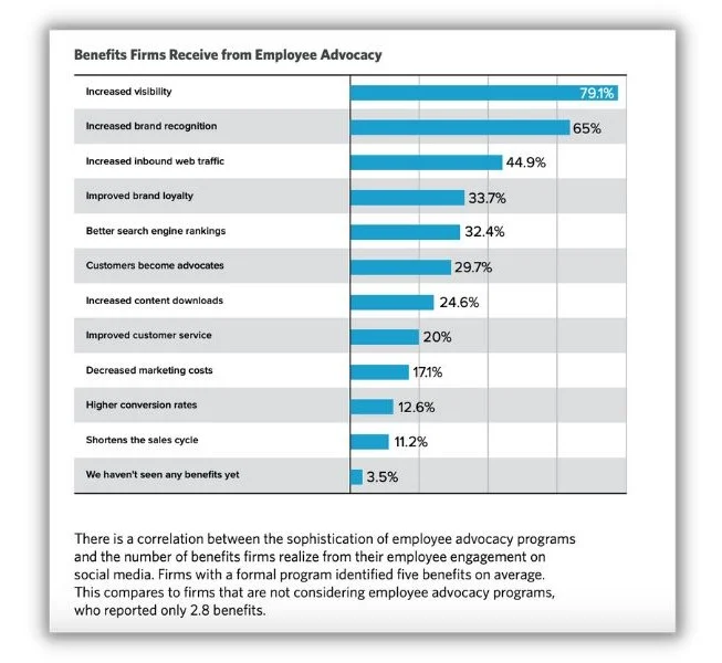 Content promotion - bar graph showing benefits from employee advocacy.