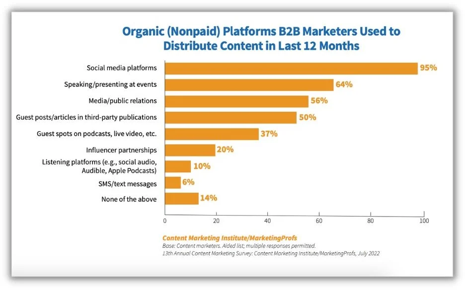Content promotion - B2B content distribution methods on a bar graph.