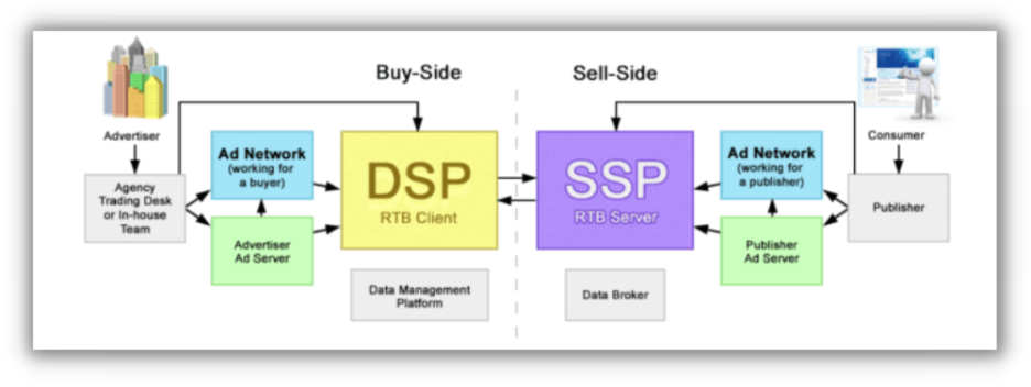 buy side and sell side for programmatic advertising