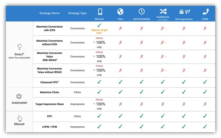 search ad audiences - google ads bid modification chart 