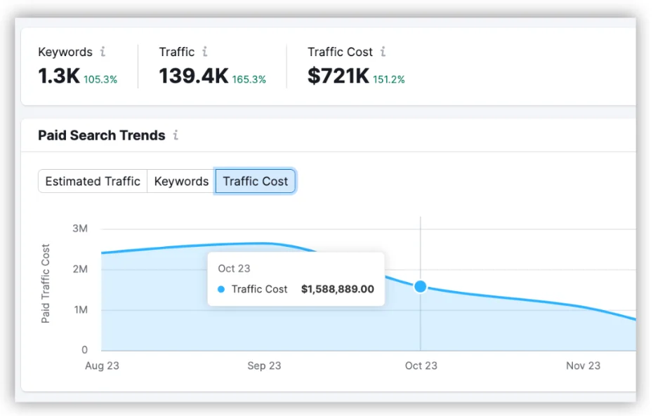seo 工具 semrush 的屏幕截图显示付费广告流量