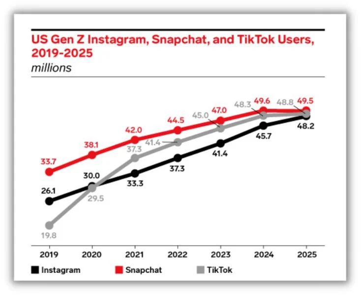 Диаграмма, показывающая использование социальных сетей поколением Z в TikTok, Instagram и Snapchat
