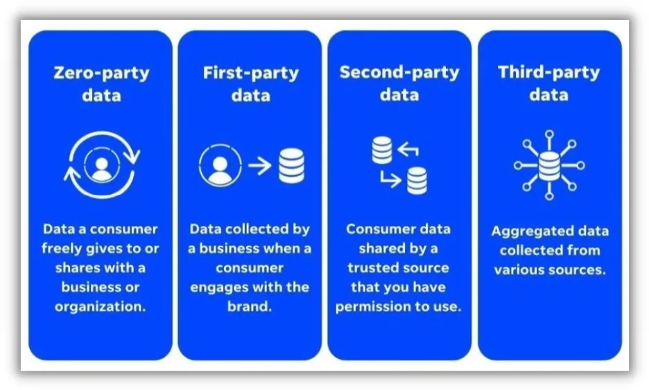 types of customer data collection