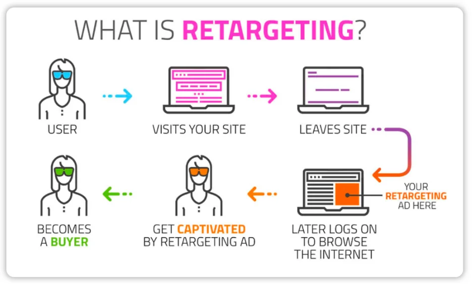 graphic that shows how retargeting works