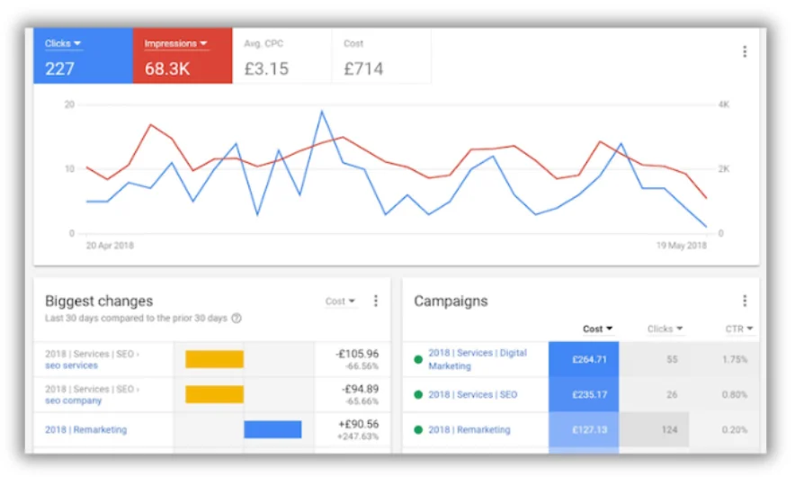 example of google ads dashboard