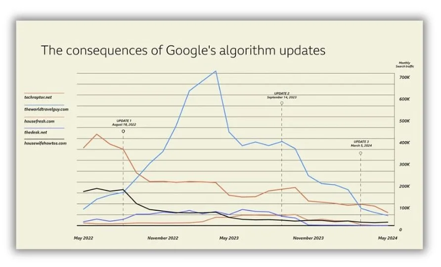 How to get organic traffic - chart showing traffic decline for several websites.