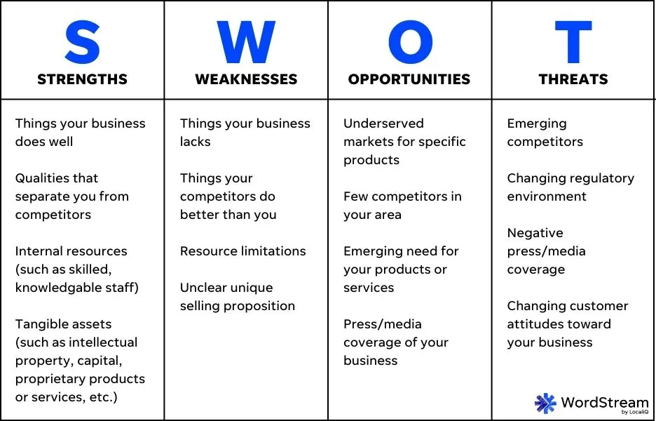 swot analysis templates - swot analysis definition chart