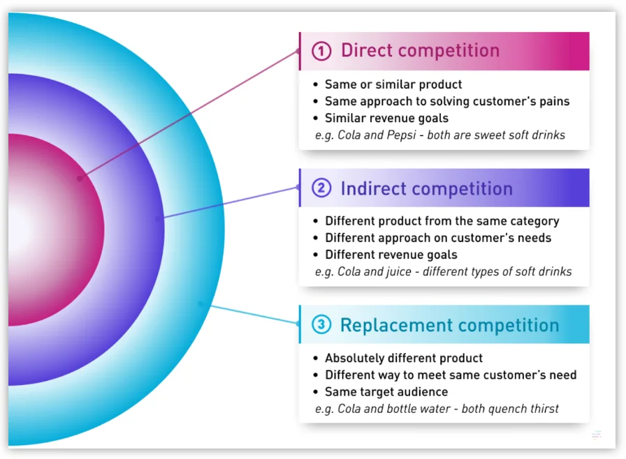graphic showing the different types of competitors for your competitive analysis