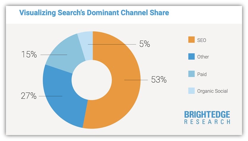 website copywriting - seo channels share chart