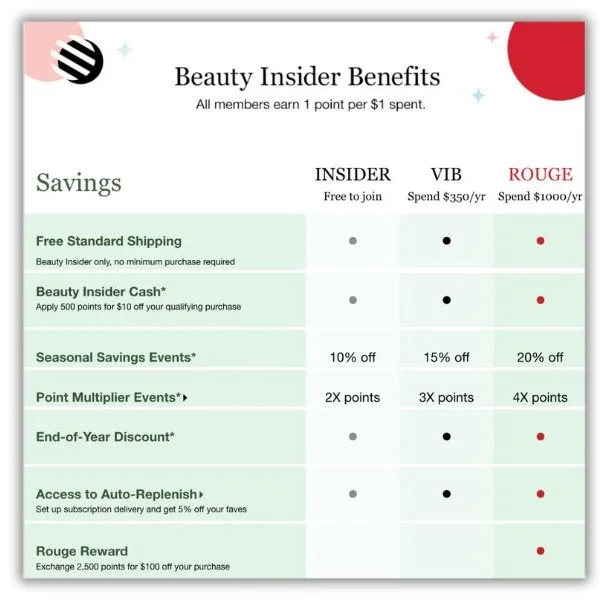 Brand loyalty - List of benefits of a brand's loyalty program.