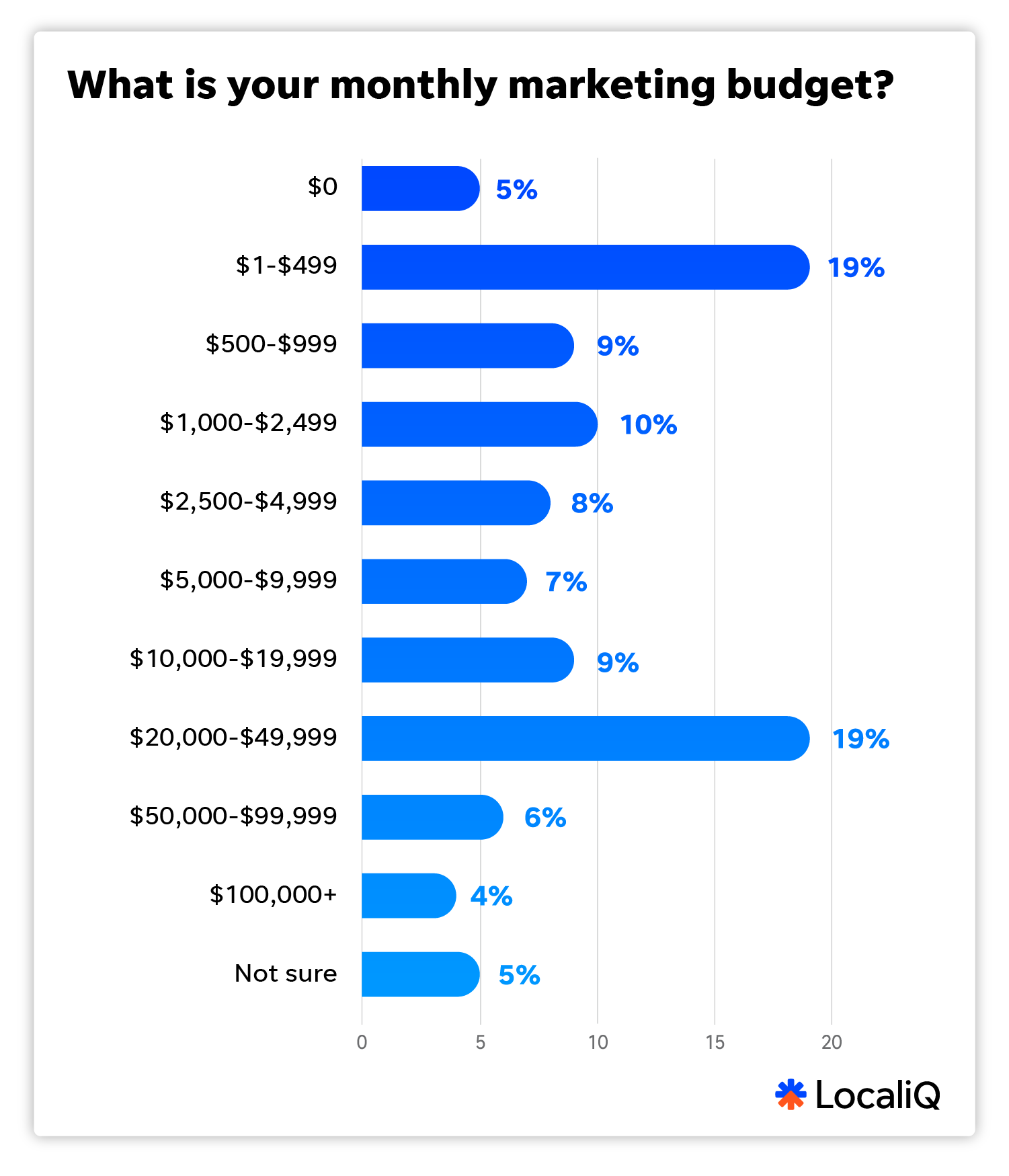 monthly marketing budget breakdown for smbs according to localiq 2025 marketing trends report