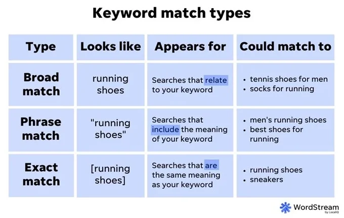 keyword match types in google ads