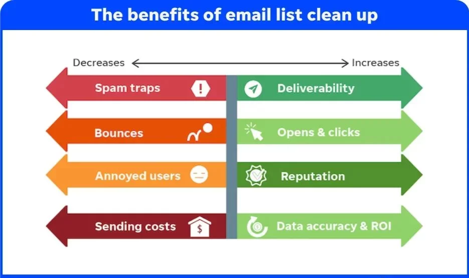 Email sender reputation - graphic of the benefits of cleaning an email list.