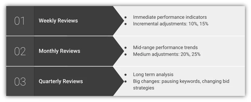 google ads manual bidding mistakes - example bid review cadence 