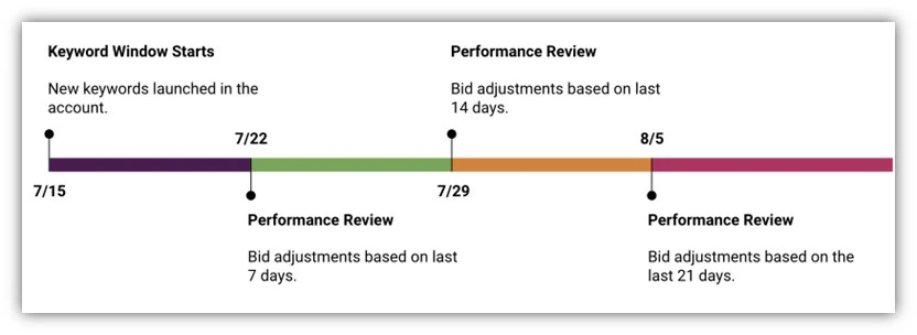 google ads manual bidding mistakes - timeline for review