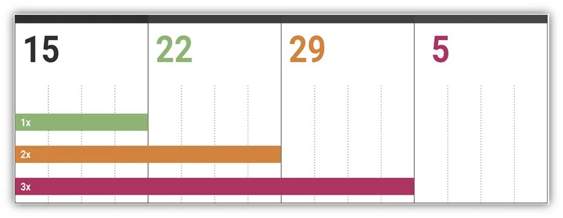 google ads manual bidding mistakes - timeline