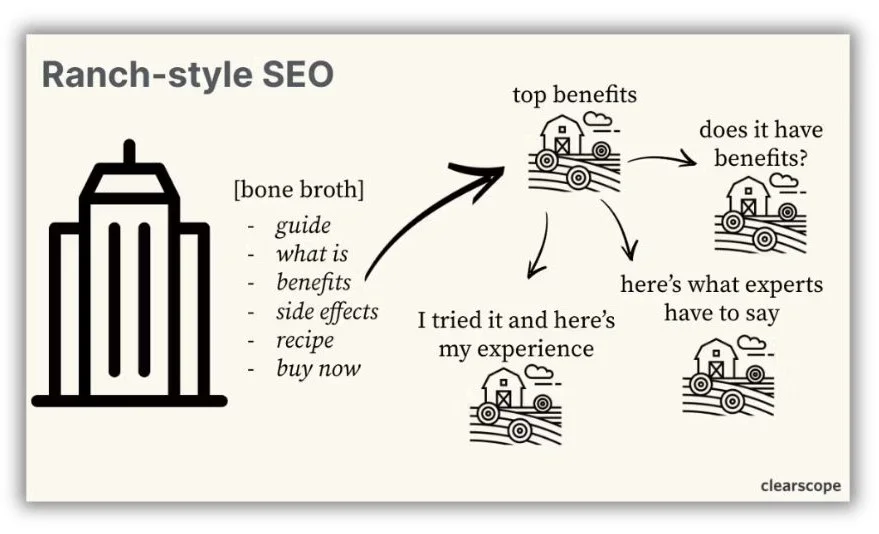 SEO trends - Ranch style SEO graph.