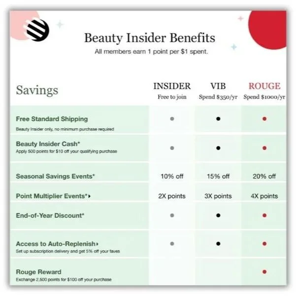 smart goals examples - screenshot of a loyalty program chart. 