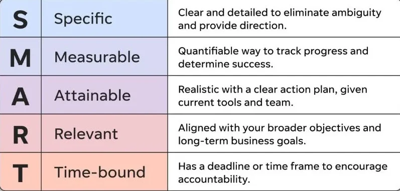 smart goals examples - chart showing SMART components.