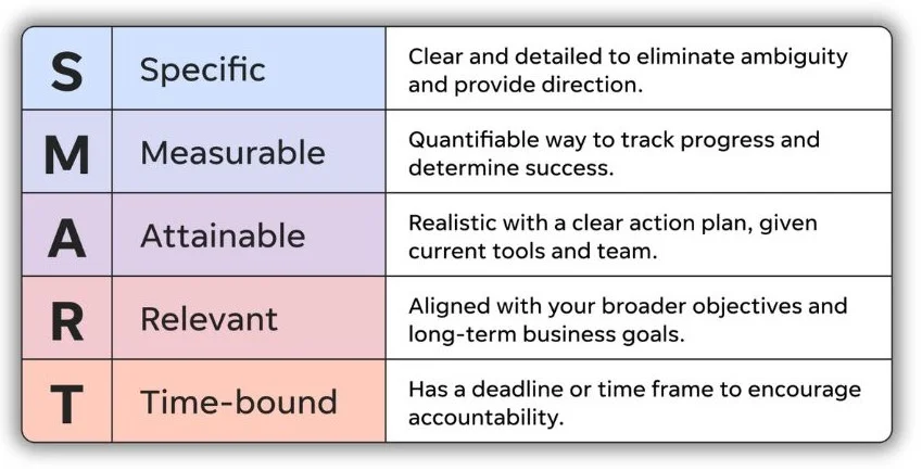 smart goals examples - chart showing SMART components.