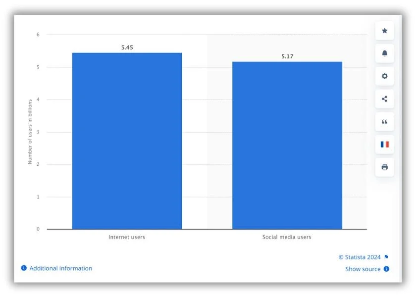 Social media strategy - Statista graph.
