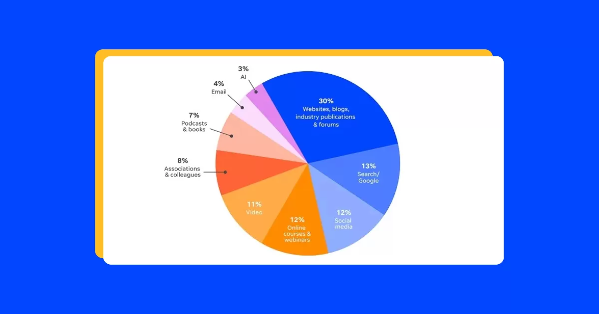 The Most Popular Marketing Resources in 2025 (Exclusive Data!)