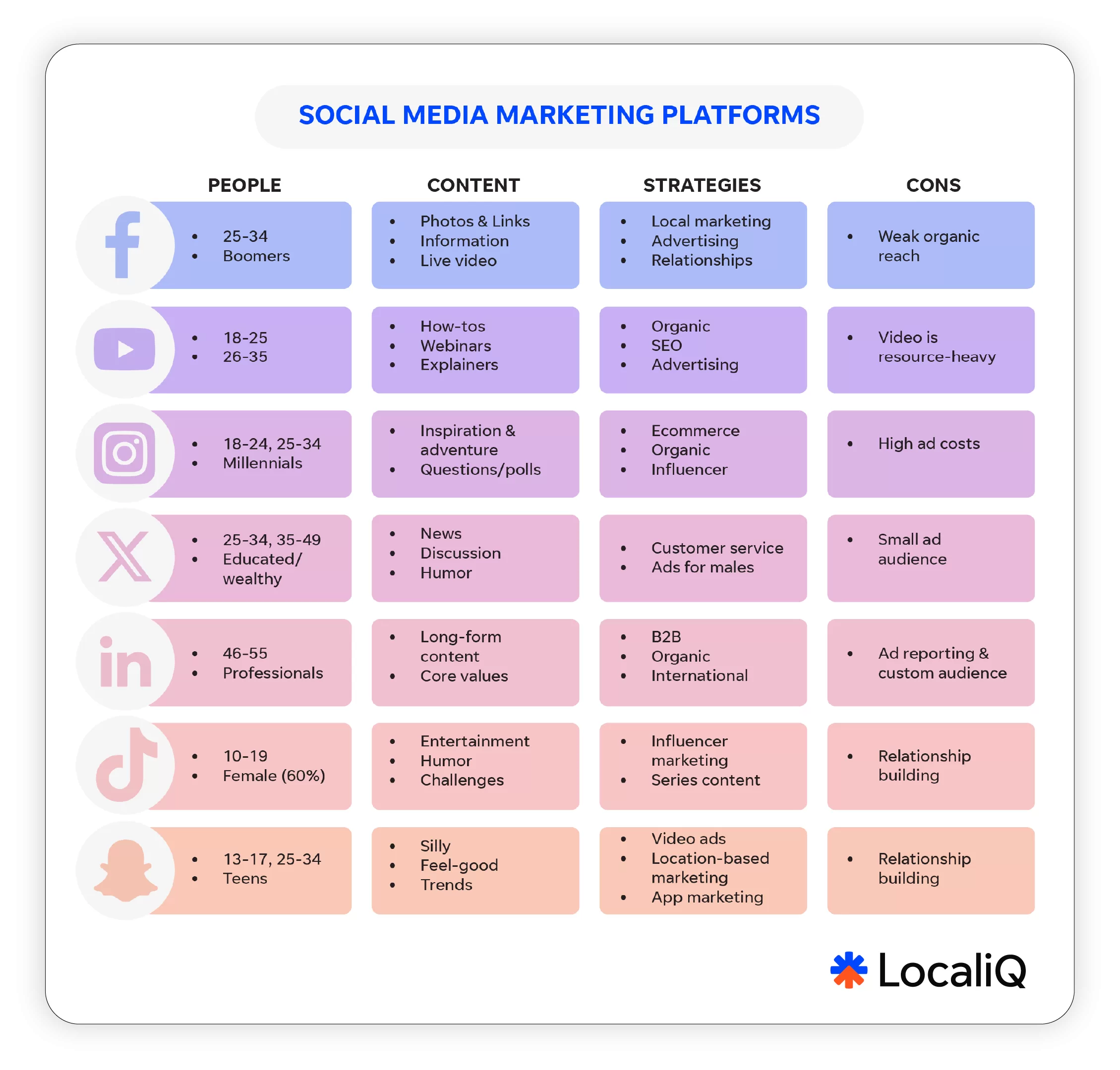 Stretch your marketing budget - chart social media channels.